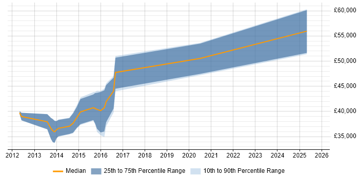 Salary distribution trend for Senior Developer job vacancies in Neath Port Talbot
