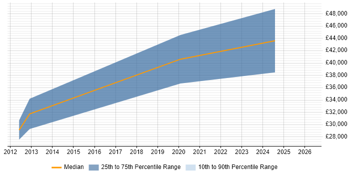 Salary distribution trend for jobs in Neath Port Talbot citing SharePoint