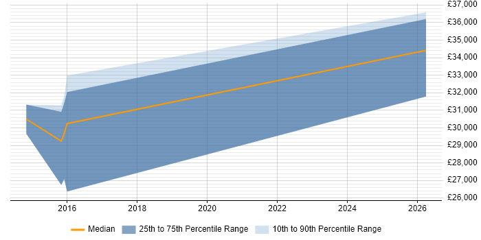 Salary distribution trend for Support Analyst job vacancies in Neath Port Talbot