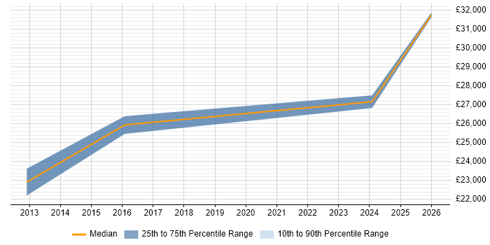 Salary distribution trend for Support Officer job vacancies in Neath Port Talbot