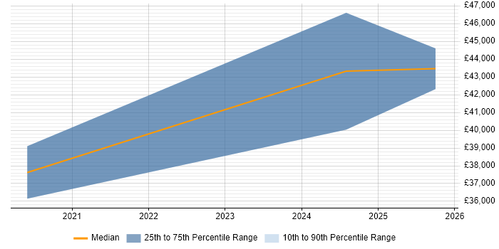 Salary distribution trend for Systems Analyst job vacancies in Neath Port Talbot