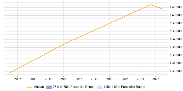 Salary distribution trend for Test Engineer job vacancies in Neath Port Talbot