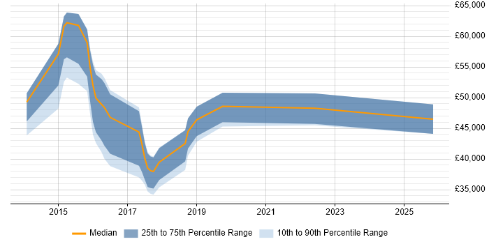 Salary distribution trend for jobs in South Wales citing NetScaler