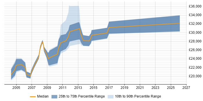 Salary distribution trend for Network Administrator job vacancies in South Wales