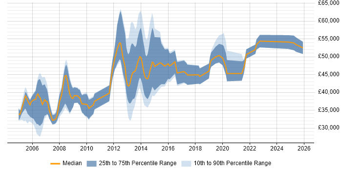 Salary distribution trend for jobs in South Wales citing Network Design
