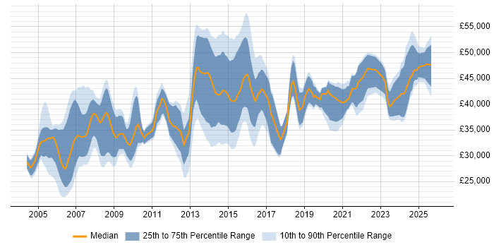 Salary distribution trend for Network Engineer job vacancies in South Wales