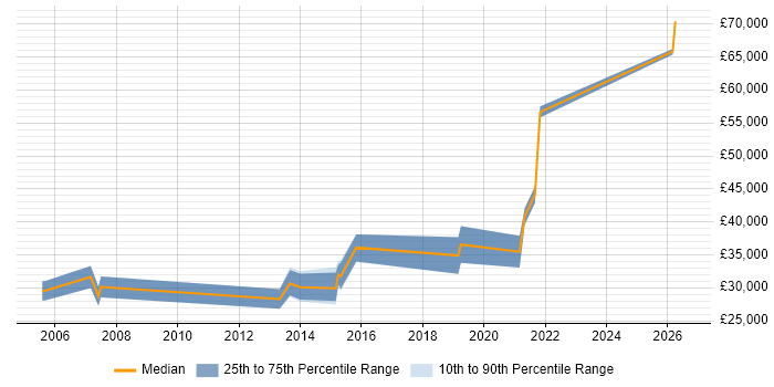 Salary distribution trend for Network Infrastructure Engineer job vacancies in South Wales