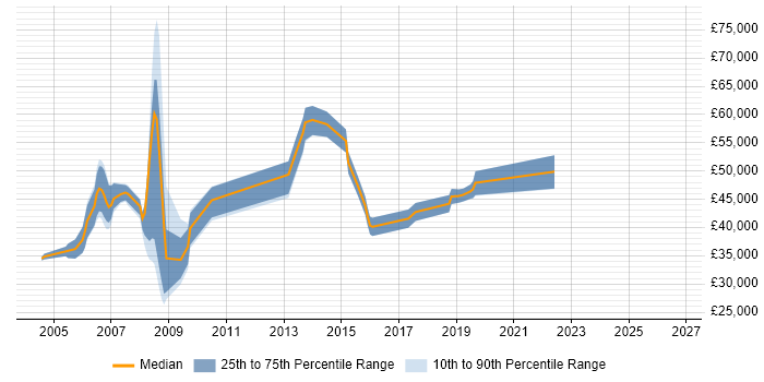 Salary distribution trend for Network Manager job vacancies in South Wales