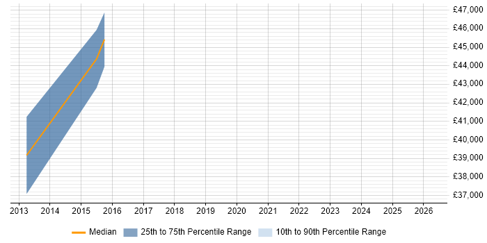 Salary distribution trend for Network Operations Engineer job vacancies in South Wales