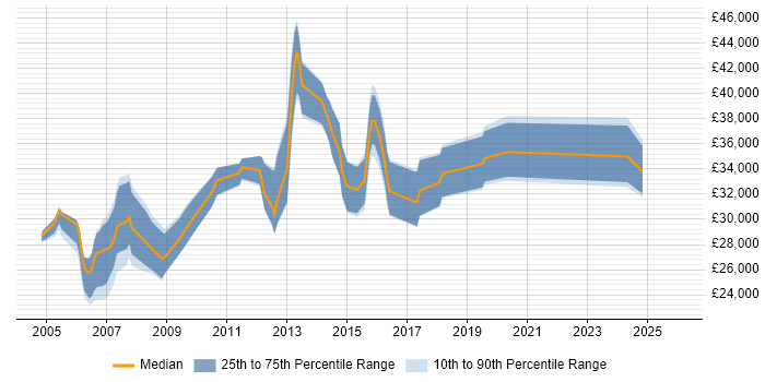 Salary distribution trend for Network Support Engineer job vacancies in South Wales