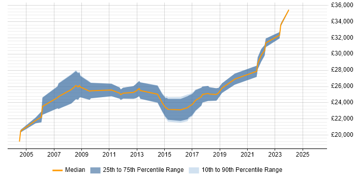Salary distribution trend for 2nd Line Support job vacancies in Newport