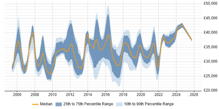 Salary distribution trend for jobs in Newport citing Active Directory