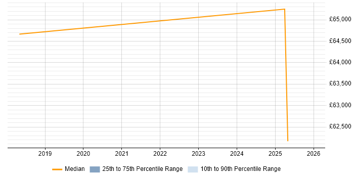 Salary distribution trend for jobs in Newport citing Ada