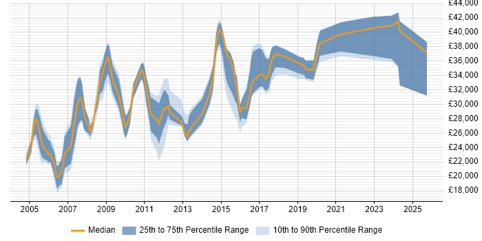Salary distribution trend for Administrator job vacancies in Newport