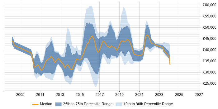 Salary distribution trend for jobs in Newport citing Advertising