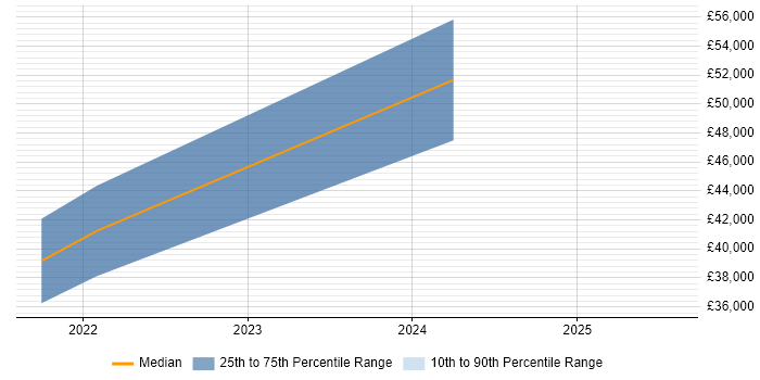 Salary distribution trend for jobs in Newport citing Amazon RDS Salary distribution trend for jobs in Newport citing Amazon RDS