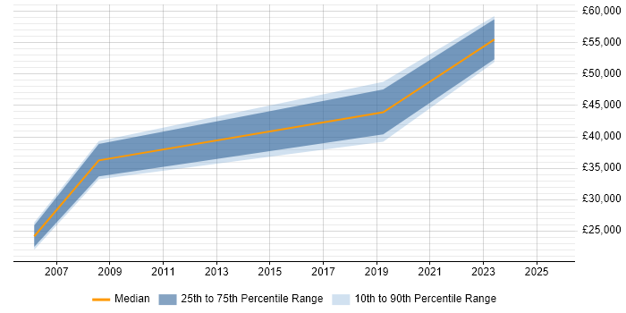 Salary distribution trend for jobs in Newport citing Analytical Mindset Salary distribution trend for jobs in Newport citing Analytical Mindset