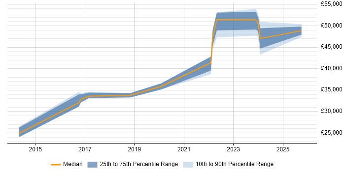 Salary distribution trend for jobs in Newport citing Analytical Thinking