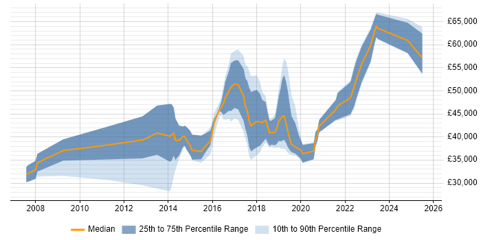Salary distribution trend for jobs in Newport citing Analytics