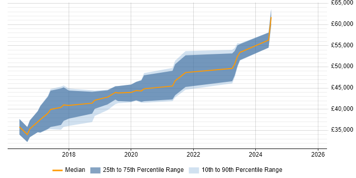 Salary distribution trend for jobs in Newport citing AngularJS