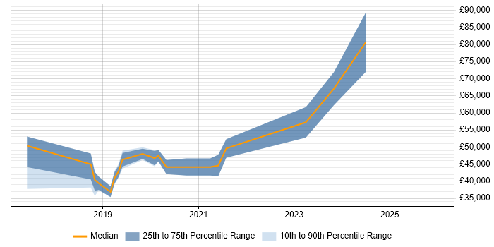 Salary distribution trend for jobs in Newport citing Ansible