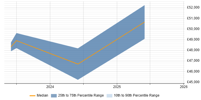 Salary distribution trend for jobs in Newport citing API Design