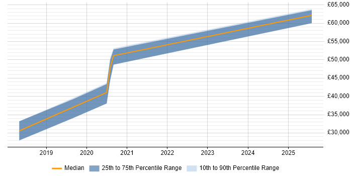 Salary distribution trend for jobs in Newport citing API Integration