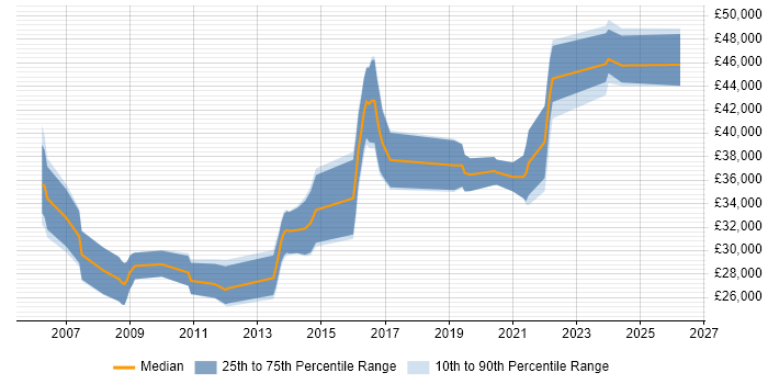 Salary distribution trend for Applications Developer job vacancies in Newport