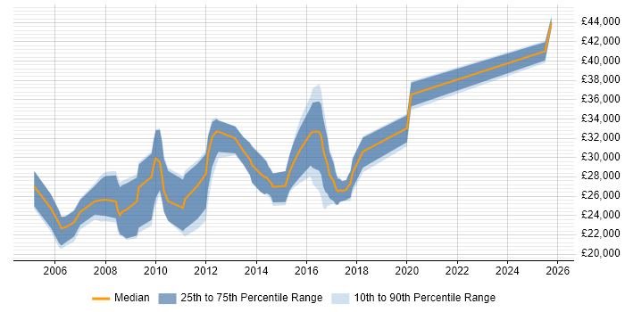 Salary distribution trend for Applications Support job vacancies in Newport