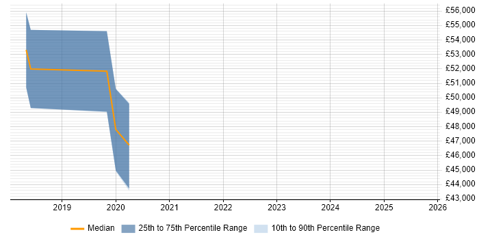 Salary distribution trend for jobs in Newport citing ArchiMate
