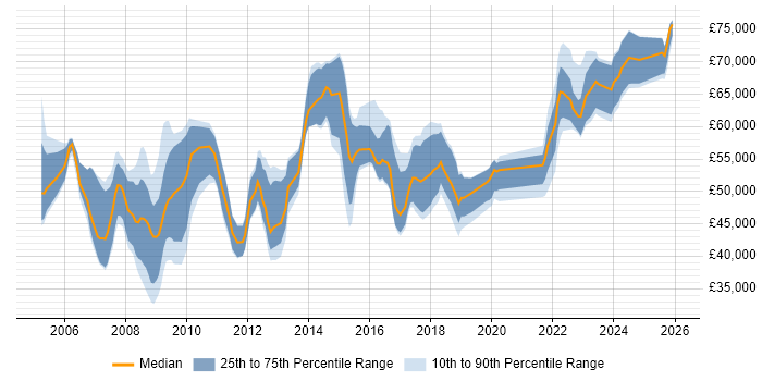 Salary distribution trend for Architect job vacancies in Newport