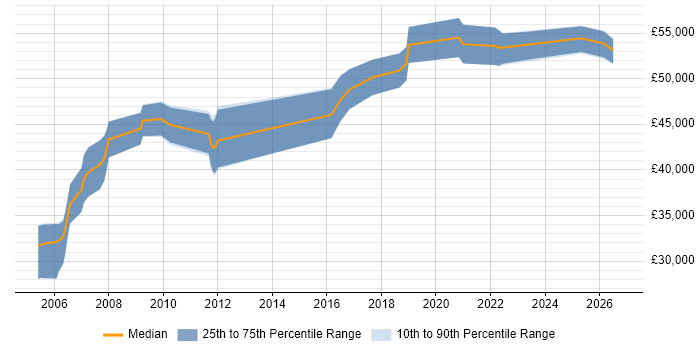 Salary distribution trend for jobs in Newport citing Architectural Design