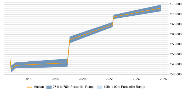 Salary distribution trend for jobs in Newport citing Architectural Patterns