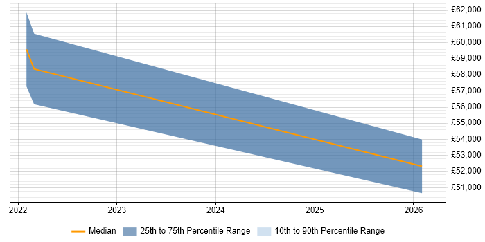 Salary distribution trend for Artificial Intelligence Engineer job vacancies in Newport