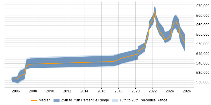 Salary distribution trend for jobs in Newport citing AI