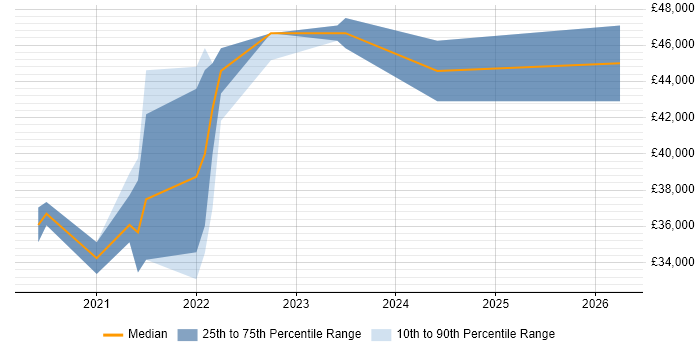 Salary distribution trend for jobs in Newport citing ASP.NET Core