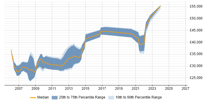 Salary distribution trend for ASP.NET Developer job vacancies in Newport