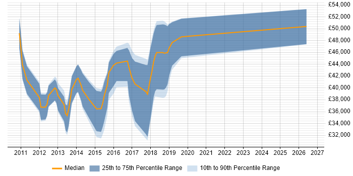 Salary distribution trend for jobs in Newport citing ASP.NET MVC