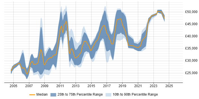 Salary distribution trend for jobs in Newport citing ASP.NET