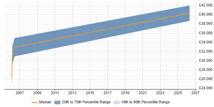Salary distribution trend for jobs in Newport citing AutoCAD