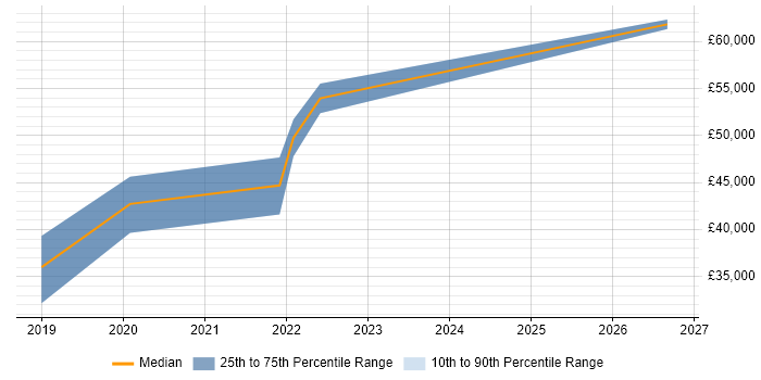 Salary distribution trend for Automation Engineer job vacancies in Newport