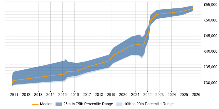 Salary distribution trend for Automation Tester job vacancies in Newport