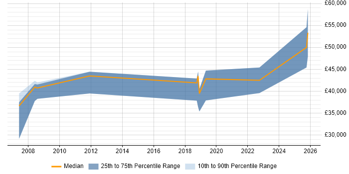 Salary distribution trend for jobs in Newport citing Aviation