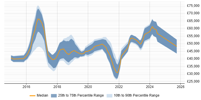 Salary distribution trend for jobs in Newport citing AWS