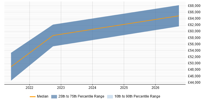 Salary distribution trend for jobs in Newport citing Azure AKS