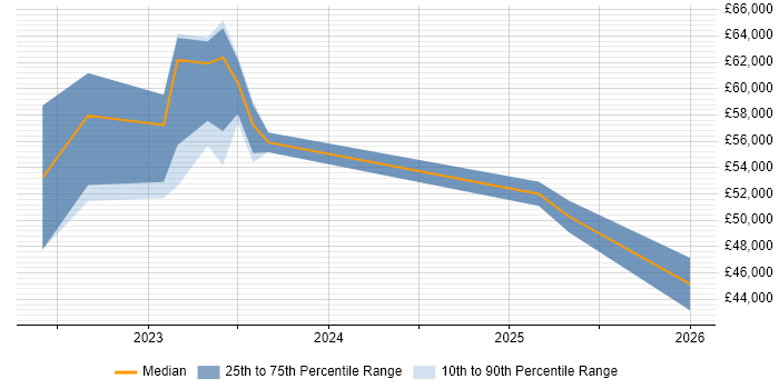 Salary distribution trend for jobs in Newport citing Azure Functions