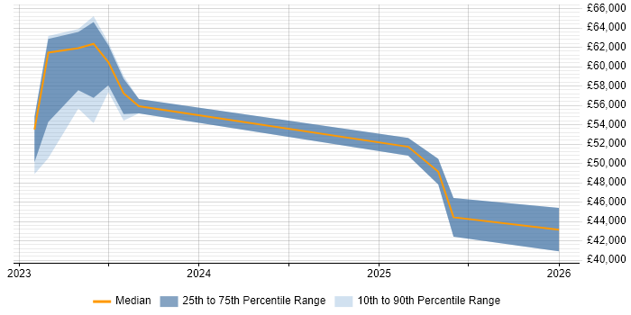 Salary distribution trend for jobs in Newport citing Azure Logic Apps