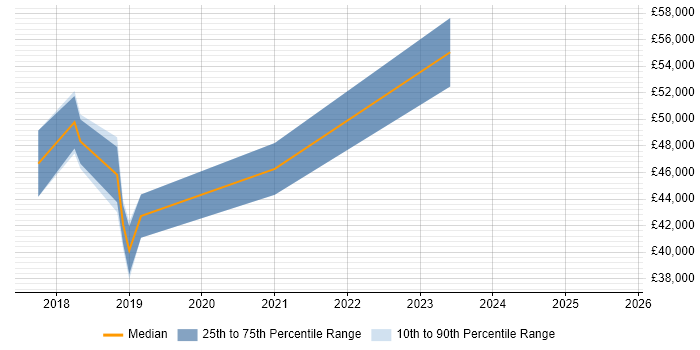 Salary distribution trend for jobs in Newport citing Azure SQL Database Salary distribution trend for jobs in Newport citing Azure SQL Database