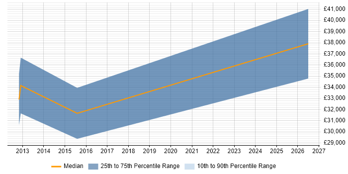 Salary distribution trend for jobs in Newport citing B2B Sales