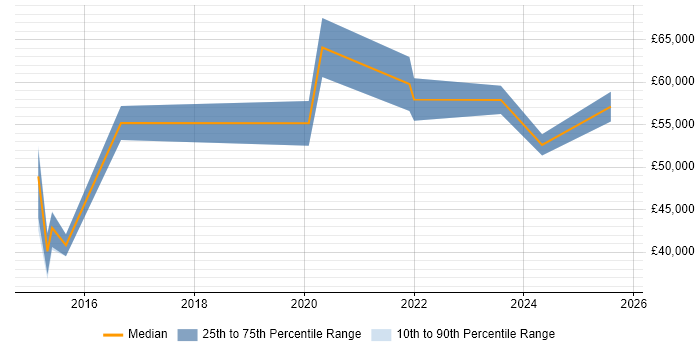 Salary distribution trend for jobs in Newport citing Backlog Prioritisation